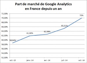 Part de marché google analytics France Octobre 2014.